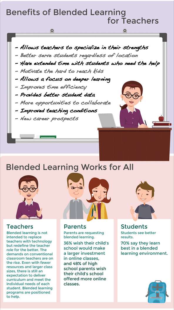 essay about blended learning modality